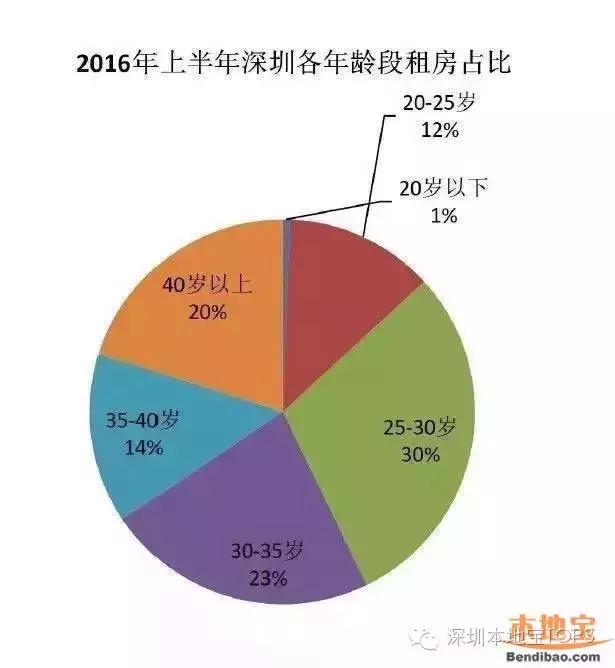 让你3分钟看懂深圳租房，深漂租房其实没那么难！