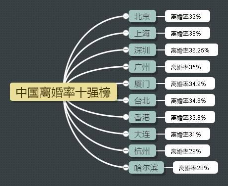 深圳离婚率全国第三？瞎说！但在广东她排