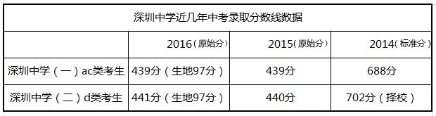 中考家长必读：进入深圳中学高中部的三大途径(仅供参考）