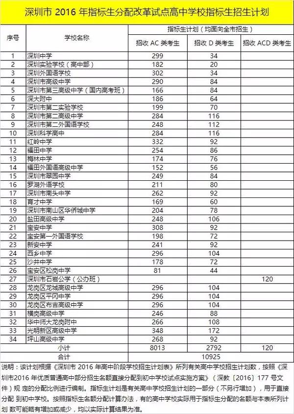 中考家长必读：进入深圳中学高中部的三大途径(仅供参考）