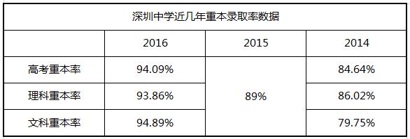 中考家长必读：进入深圳中学高中部的三大途径(仅供参考）