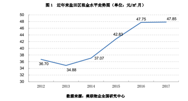 深圳平均租房成本为2250元/月 这些小区租金最便宜